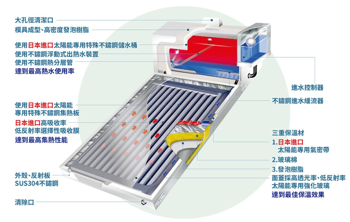優質太陽能熱水器的要件